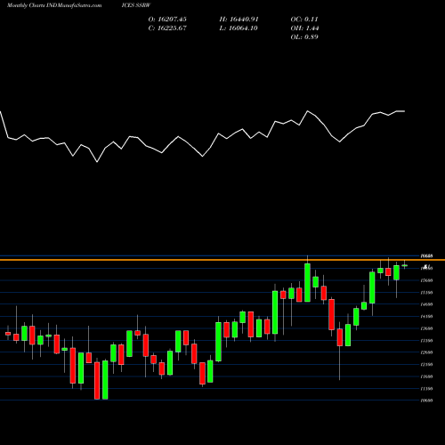 Monthly charts share SSRW Revenue Shares Small Cap Fund INDICES Stock exchange 