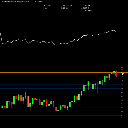 Monthly charts share SSTU S&P 500 EQUAL WEIGHTED Utilities & INDICES Stock exchange 