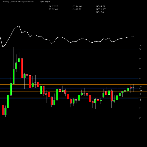 Monthly charts share SSUP S&P GSCI Capped Component 35/20 Index INDICES Stock exchange 