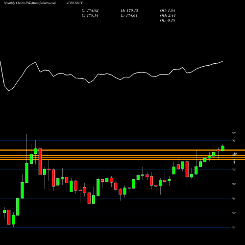 Monthly charts share SSUT S&P GSCI Capped Component 35/20 Index INDICES Stock exchange 