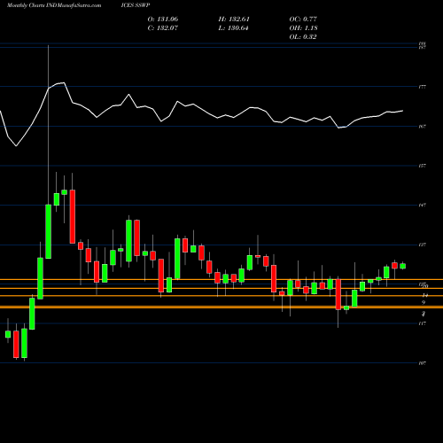 Monthly charts share SSWP S&P GSCI Select Equal Weight Index Er INDICES Stock exchange 