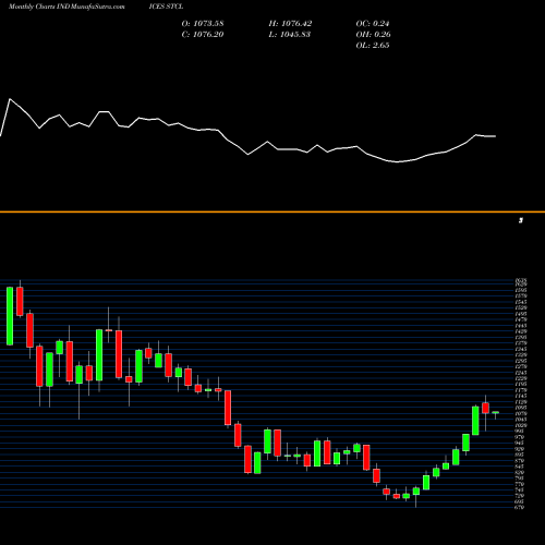 Monthly charts share STCL S&P Global Clean Energy Index INDICES Stock exchange 