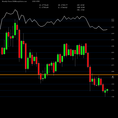 Monthly charts share STFE S&P Global Timber And Forestry Index INDICES Stock exchange 