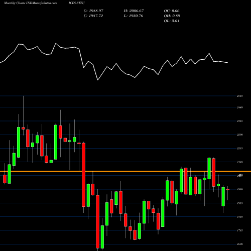 Monthly charts share STFU S&P Global Timber And Forestry Index INDICES Stock exchange 