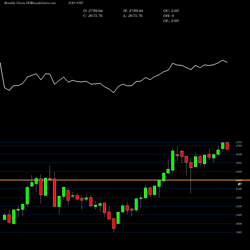 Monthly charts share STIF S&P Global Infrastructure Index [EURO] INDICES Stock exchange 