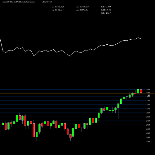 Monthly charts share STIR S&P Global Infrastructure Index INDICES Stock exchange 