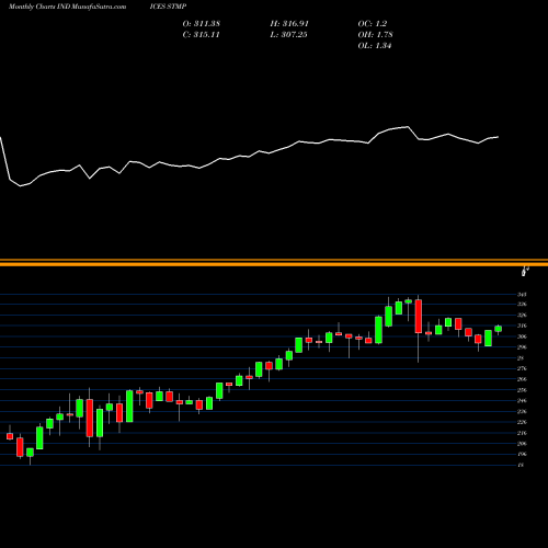 Monthly charts share STMP Tortoise MLP Index INDICES Stock exchange 