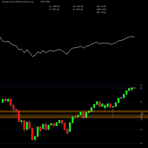 Monthly charts share STRB S&P Target Risk Moderate Index INDICES Stock exchange 