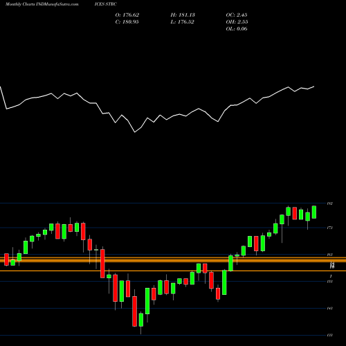 Monthly charts share STRC S&P Target Risk Growth Index INDICES Stock exchange 