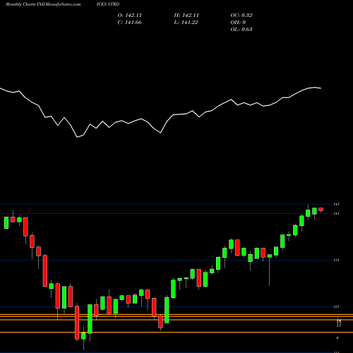 Monthly charts share STRD S&P Target Risk Conservative Index INDICES Stock exchange 