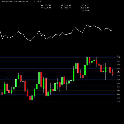 Monthly charts share STRL S&P LAC40 [US$] [NetTR] INDICES Stock exchange 