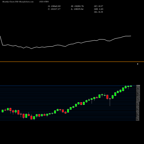 Monthly charts share STRN S&P 500 [NetTR] INDICES Stock exchange 