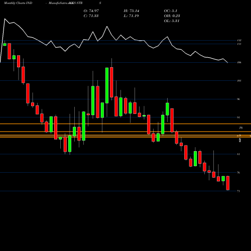 Monthly charts share STRS S&P 500 TR Short INDICES Stock exchange 