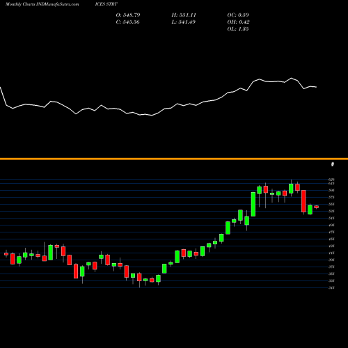 Monthly charts share STRT S&P 500 Telecommunication Services [TR] INDICES Stock exchange 