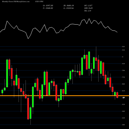 Monthly charts share STRU S&P 500 Household & Personal Products INDICES Stock exchange 