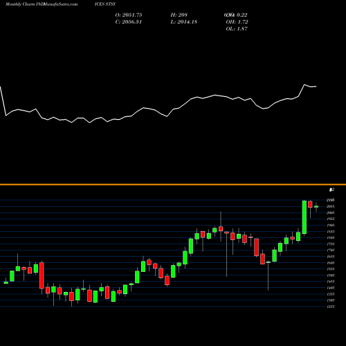 Monthly charts share STSY S&P TOP IX150 Shariah INDICES Stock exchange 