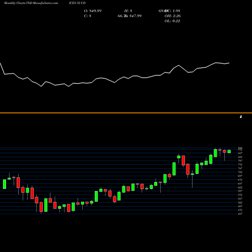 Monthly charts share SUCD S&P Select Sector Capped 20% Consumer INDICES Stock exchange 