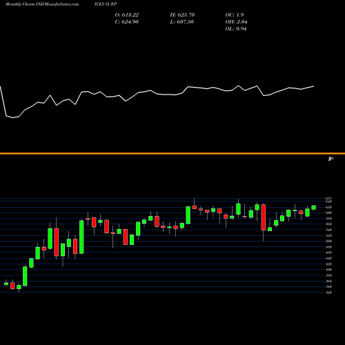 Monthly charts share SUEP S&P Select Sector Capped 20% Energy INDICES Stock exchange 