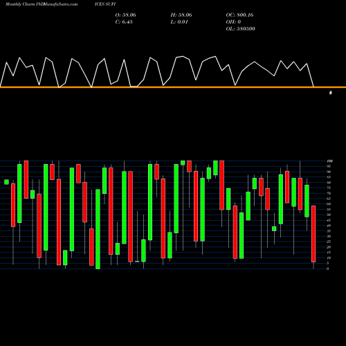 Monthly charts share SUFI S&P Utilities Stocks Above 50-Day Average INDICES Stock exchange 