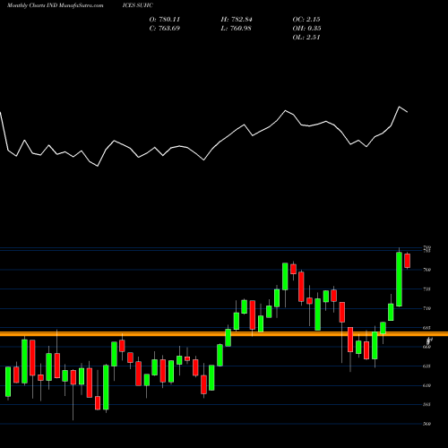 Monthly charts share SUHC S&P Select Sector Capped 20% HealthCare INDICES Stock exchange 