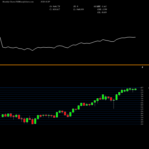 Monthly charts share SUIP S&P Select Sector Capped 20% Industrials INDICES Stock exchange 