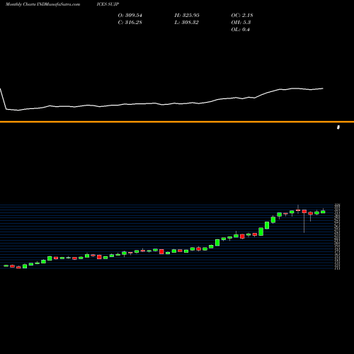 Monthly charts share SUJP S&P Mitsubishi Corporate Group Index INDICES Stock exchange 
