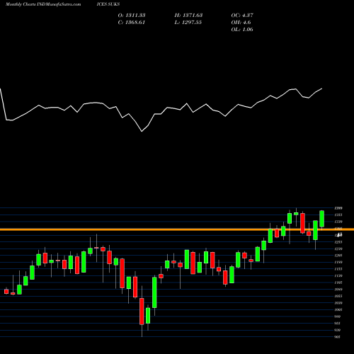 Monthly charts share SUKS S&P United Kingdom [USD] INDICES Stock exchange 