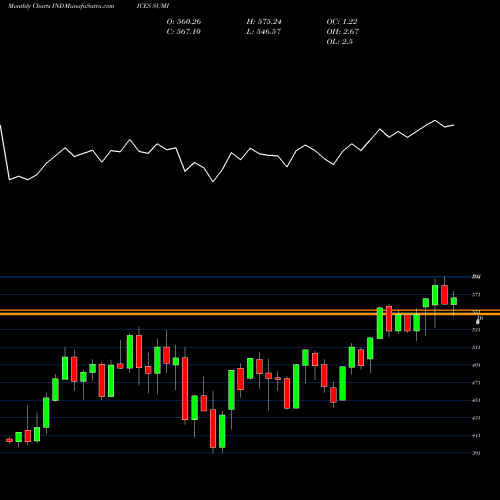 Monthly charts share SUMI S&P Select Sector Capped 20% Materials INDICES Stock exchange 