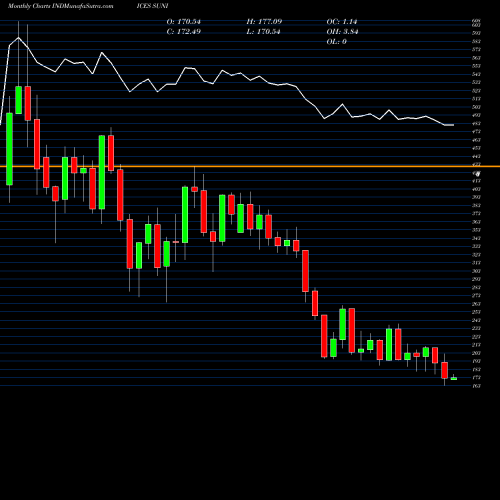 Monthly charts share SUNI MAC GLOBAL SOLAR INDEX INDICES Stock exchange 