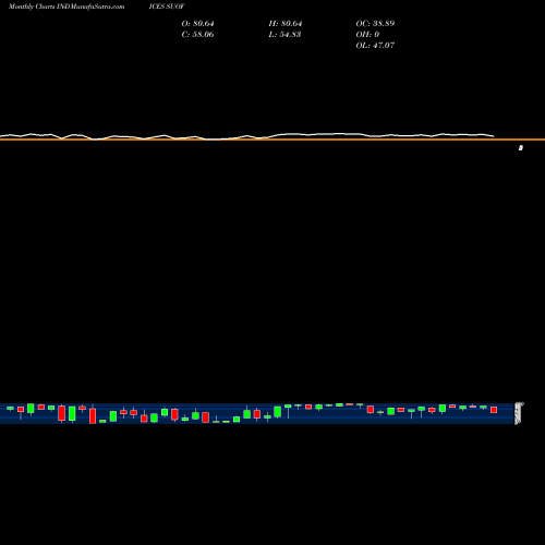 Monthly charts share SUOF S&P Utilities Stocks Above 150-Day Average INDICES Stock exchange 