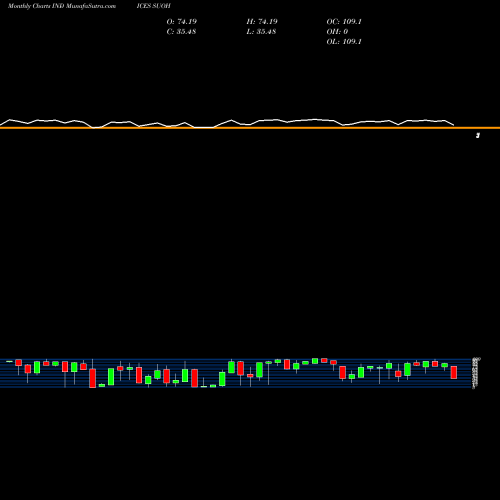 Monthly charts share SUOH S&P Utilities Stocks Above 100-Day Average INDICES Stock exchange 