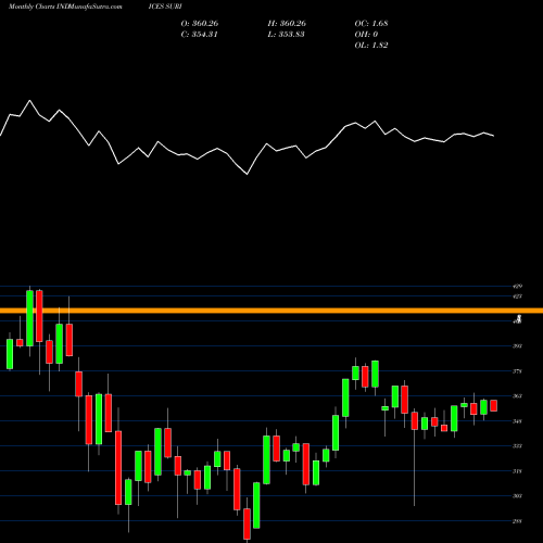 Monthly charts share SURI S&P /Citigroup BMI REIT SUS Index INDICES Stock exchange 