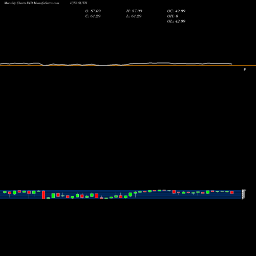 Monthly charts share SUTH S&P Utilities Stocks Above 200-Day Average INDICES Stock exchange 