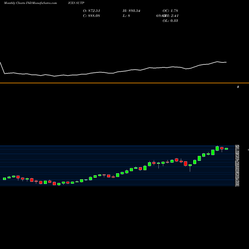 Monthly charts share SUTP S&P Select Sector Capped 20% Technology INDICES Stock exchange 