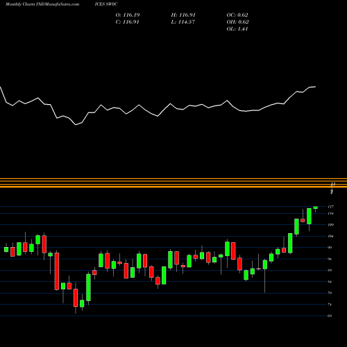 Monthly charts share SW0C S&P Developed Ex-U.S.BMI [Capped] INDICES Stock exchange 