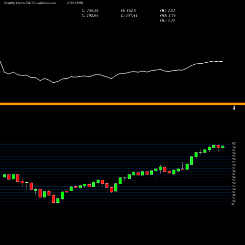 Monthly charts share SW0D S&P Developed Ex-U.S.BMI [Capped] INDICES Stock exchange 