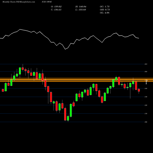 Monthly charts share SW0E S&P Developed Ex-U.S.BMI [Capped] INDICES Stock exchange 