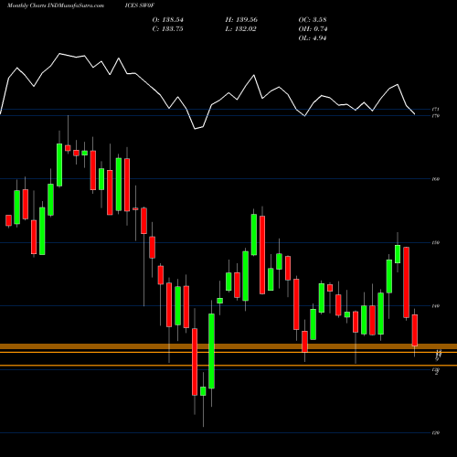 Monthly charts share SW0F S&P Developed Ex-U.S.BMI [Capped] INDICES Stock exchange 