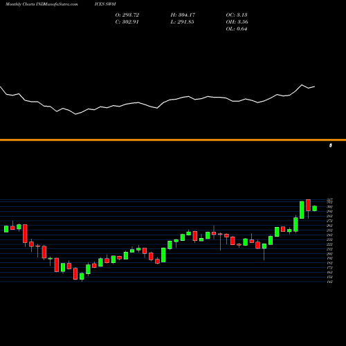Monthly charts share SW0I S&P Developed Ex-U.S.BMI [Capped] INDICES Stock exchange 