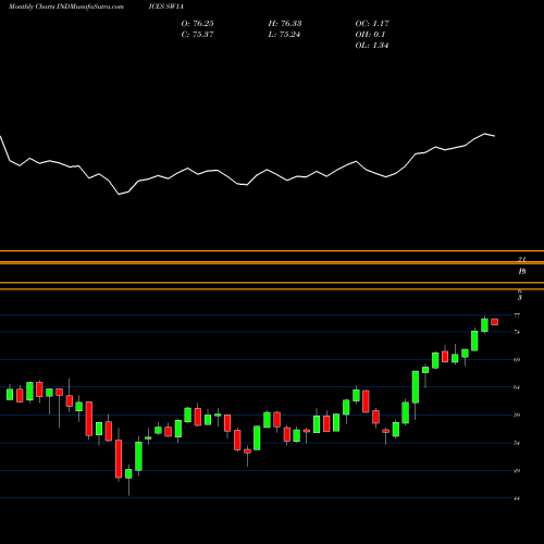 Monthly charts share SW1A S&P Developed Ex-U.S.BMI [Capped] INDICES Stock exchange 