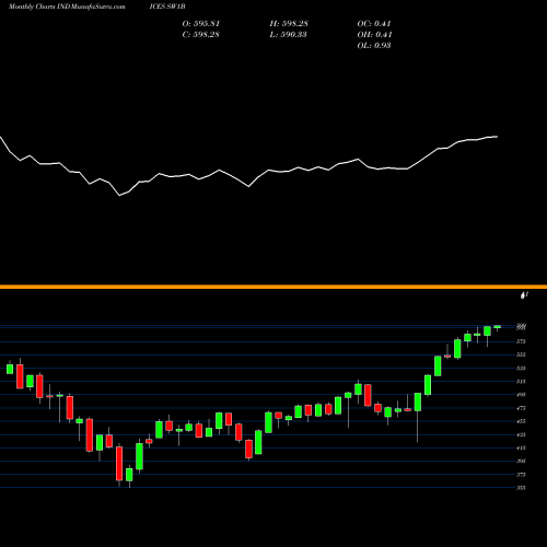 Monthly charts share SW1B S&P Developed Ex-U.S.Cap Range Companies INDICES Stock exchange 