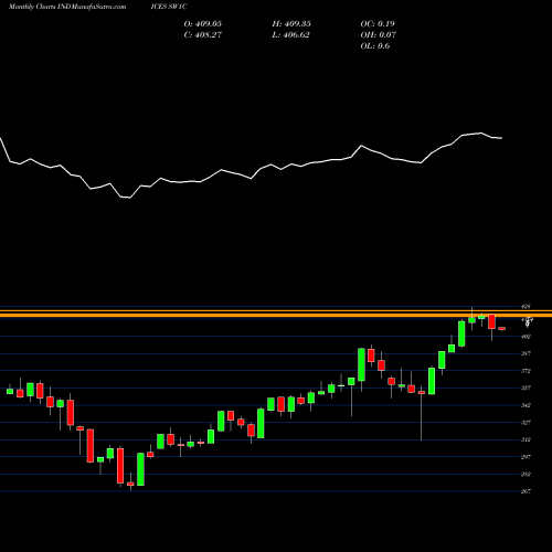 Monthly charts share SW1C S&P Emerging Under USD 2 Billion INDICES Stock exchange 