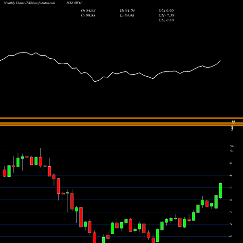 Monthly charts share SW1J S&P Developed Ex-U.S.BMI [Capped] INDICES Stock exchange 