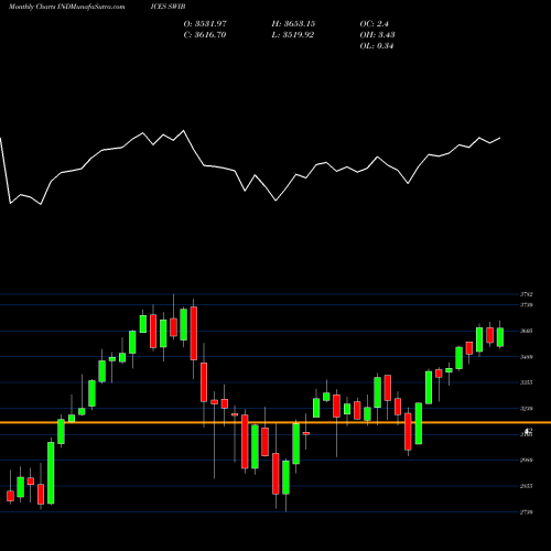 Monthly charts share SWIB SGI Wise Bottom INDICES Stock exchange 