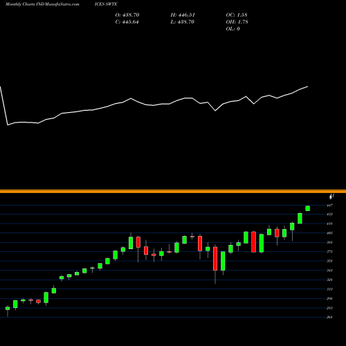 Monthly charts share SWTE Wisdom Tree Earnings 500 Index INDICES Stock exchange 