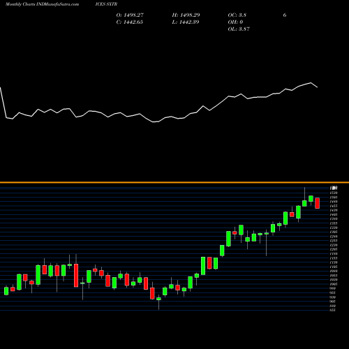Monthly charts share SXTR S&P 500 Utilities [Industry Group] [TR] INDICES Stock exchange 