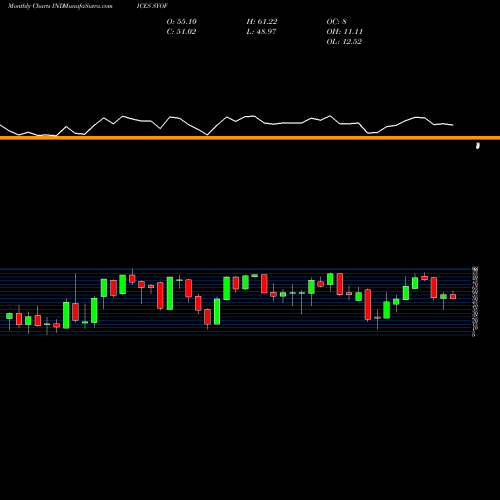Monthly charts share SYOF S&P Con Discret Stocks Above 150-Day Average INDICES Stock exchange 