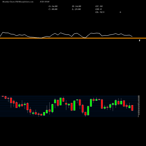 Monthly charts share SYOH S&P Con Discret Stocks Above 100-Day Average INDICES Stock exchange 