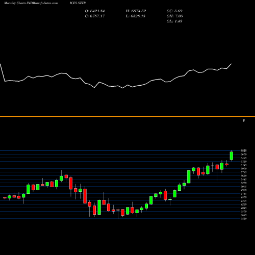 Monthly charts share SZTR S&P 500 Retailing [Industry Group] [TR] INDICES Stock exchange 