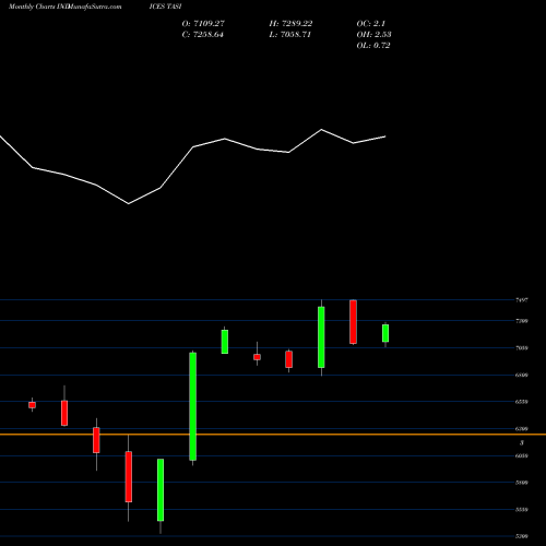Monthly charts share TASI Tadawul All Shares Index INDICES Stock exchange 